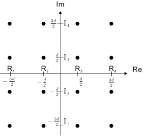 Figure 3.5: The marked horizontal and vertical axes of 16QAM.
