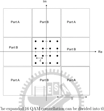 Figure 3.6: The expanded 16 QAM constellation can be divided into three groups, original 16 QAM, part A, and part B.