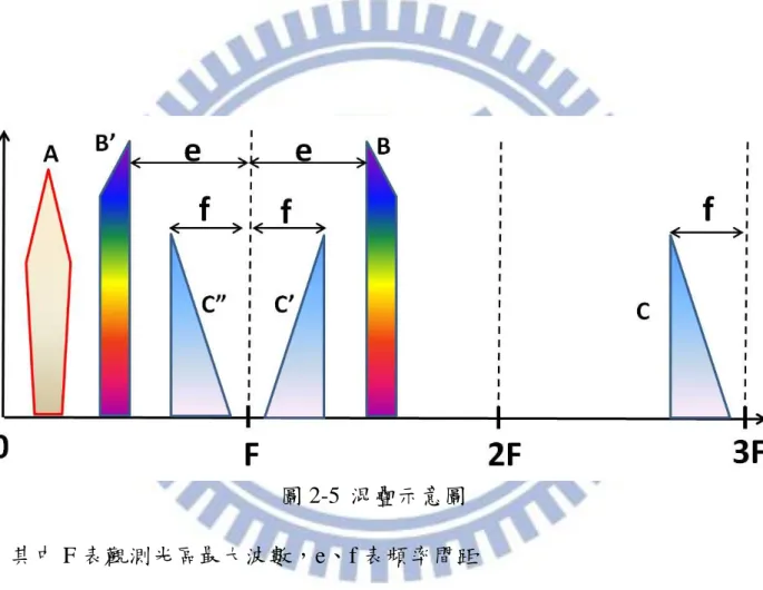 圖 2-5  混疊示意圖  其中 F 表觀測光區最大波數，e、f 表頻率間距 