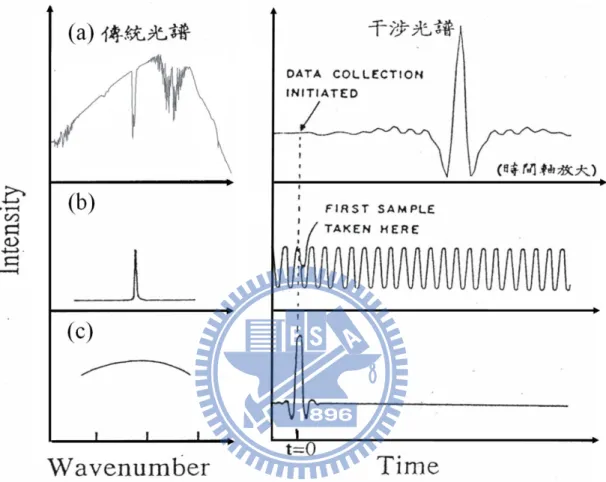 圖 2-6 干涉圖譜及其對應之傳統光譜。(a)  連續波長之紅外光源；(b)  氦氖雷射，其波長為 632.8 nm；(c)  連續波長之白光光源。 