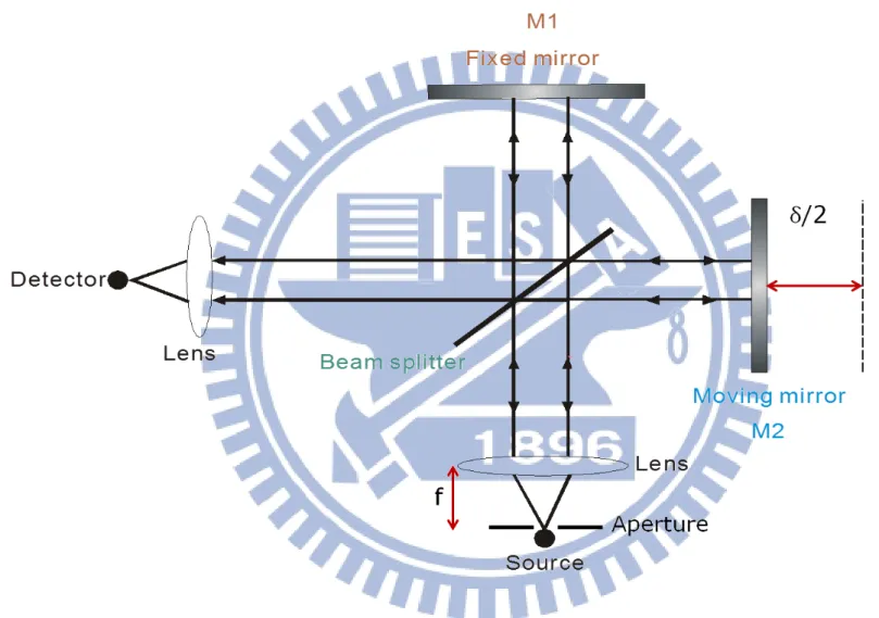 圖 2-1 Michelson 干涉儀之基本構造。主要由 Beam splitter、fixed mirror 及 moving mirror 所組成。