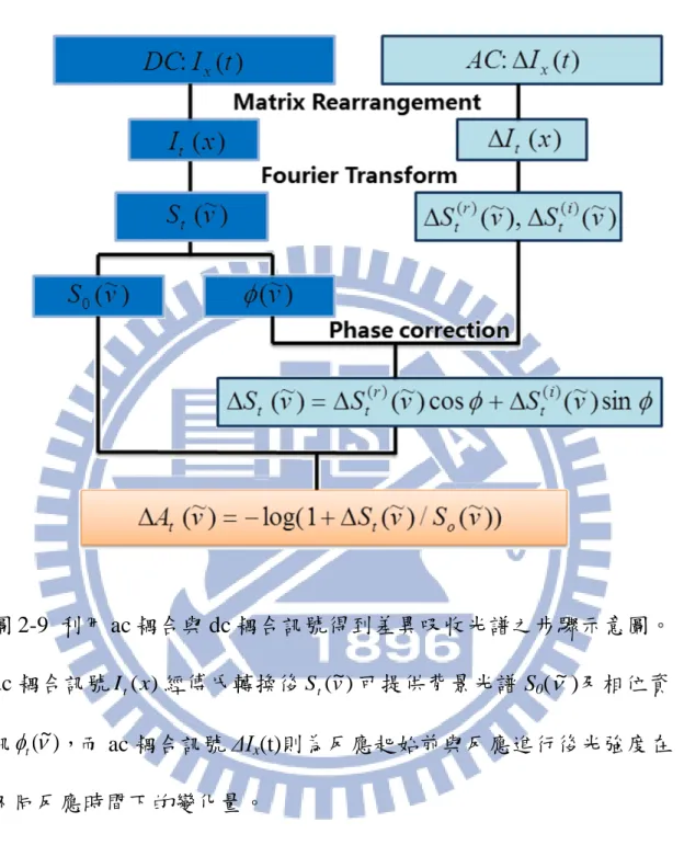 圖 2-9  利用 ac 耦合與 dc 耦合訊號得到差異吸收光譜之步驟示意圖。 dc 耦合訊號 I t (x ) 經傅氏轉換後 S t (v ~ ) 可提供背景光譜 S 0 ( ν ~ )及相位資 訊 φ t ( ν ~ ) ，而 ac 耦合訊號 ΔI x (t)則為反應起始前與反應進行後光強度在 不同反應時間下的變化量。 