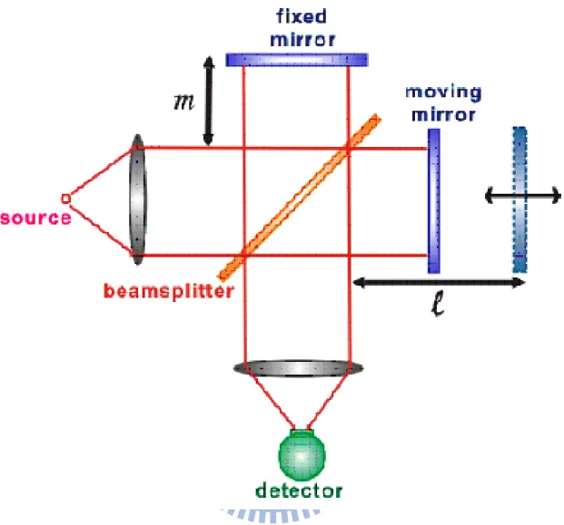 圖 2-1 麥克生干涉儀(Michelson interferometer)的基本構造。   