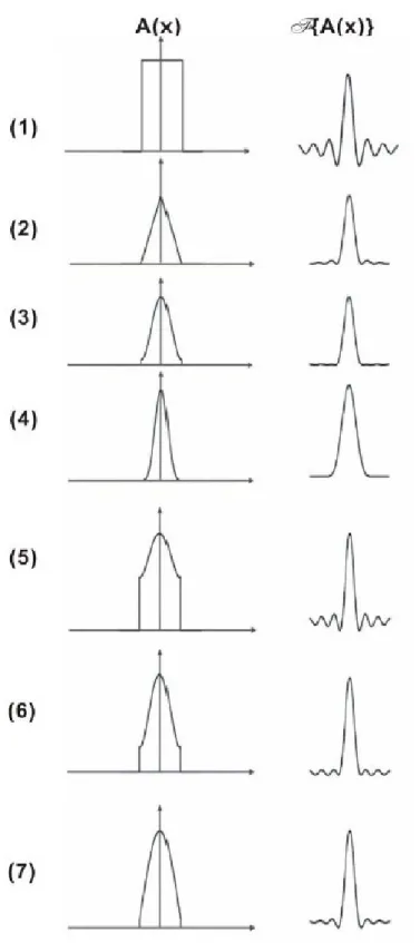 圖 2-3  削足函數及其對應之儀器譜線形狀函數：(1) boxcar；(2)  Bartlet；(3) Hamming；(4) 3-term Blackman-Harris；(5) N-B  weak；(6) N-B medium；(6) N-B strong  函數 