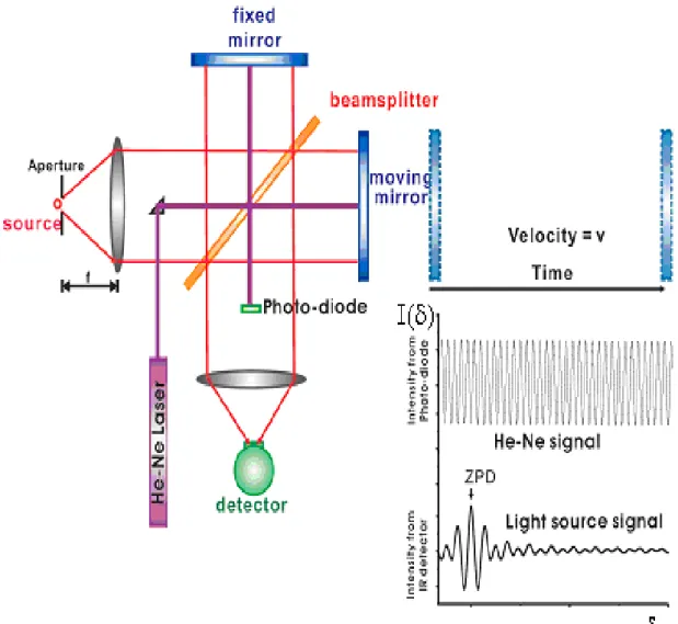圖 2-4  FTIR 內部 IR 偵測器測到之多色光干涉譜與光二極體偵測到 之 He-Ne 雷射干涉譜 