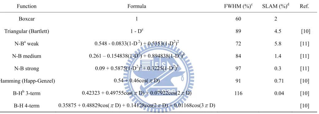表 2-1  常用之削足函數(apodization function)之削足效果與主峰半高寬之比較。 