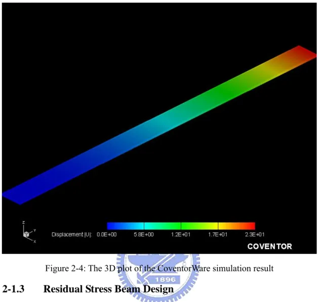 Figure 2-4: The 3D plot of the CoventorWare simulation result  2-1.3  Residual Stress Beam Design 