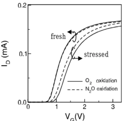 Fig. 5 The fresh and stressed charge pumping  currents (I CP ) for the D 2 and H 2 annealing  processes.