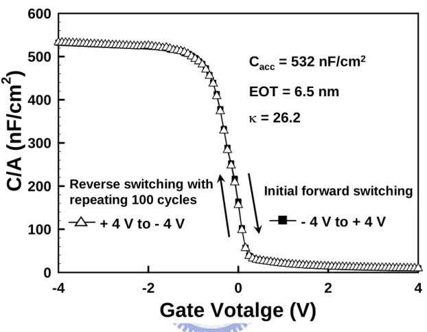 Fig. 2.3 Typical C–V characteristics of the Pr 2 O 3  gate dielectric demonstrating the  negligible hysteresis characteristics after repeating 100 forward and reverse cycles