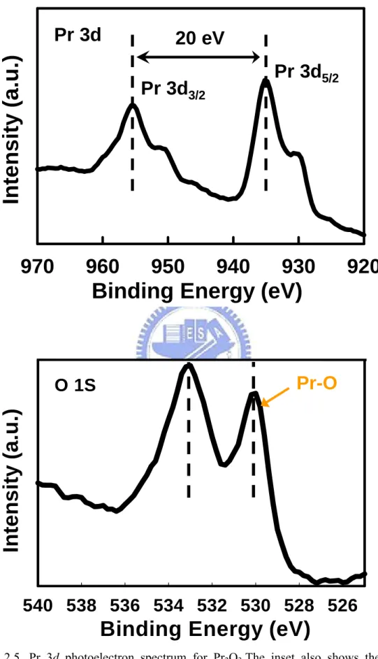 Fig. 2.5. Pr 3d  photoelectron spectrum for Pr 2 O 3 .The inset also shows the O 1s  photoelectron Spectrum which clearly indicates the presence of Pr 2 O 3 