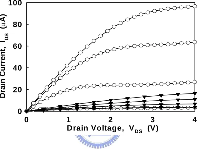 Fig. 2.7 Typical output characteristics (I DS -V DS ) of the proposed TiN metal gate and  high-κ Pr 2 O 3  gate dielectric poly-Si TFT