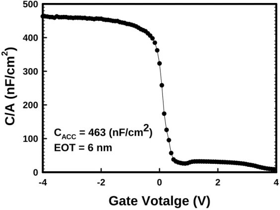 Fig. 3.3 C-V measurement of Pr 2 O 3  capacitor 