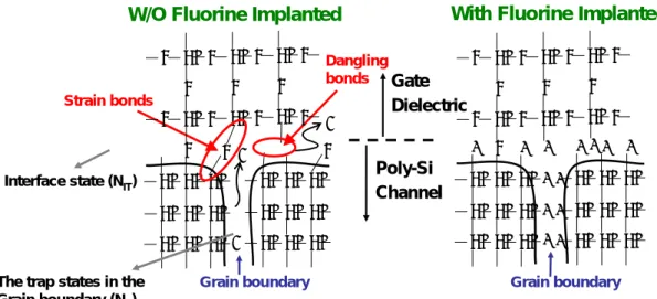 Fig. 3.4 Schematic cross-sectional view of SiO 2 /poly-Si interface without Fluorine  implanted and with Fluorine implanted treatment