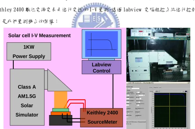 圖 2-10.  太陽能量測機台的架構圖。我們利用 labview 來控制 Keithley 電源，並擷取 data 還分析。  本實驗即利用此太陽能模擬器量測元件的效能，我們利用經國美國國家再生能源實驗室1KWPower SupplyClass AAM1.5GSolar SimulatorKeithley 2400SourceMeterLabviewControlSolar cell I-V Measurement