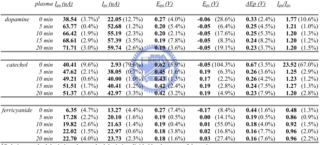 Table 1 data of Ipa, Ipc, Epa, Epc, ∆Ep and Ipa/Ipc from CV of dopamine, catechol and ferricyanide at    plasma-treated SPCE 