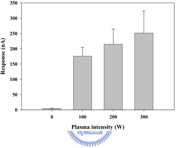 Figure 1. Amperometric response of 1 mM H 2 O 2  for SPCE treated    with oxygen plasma with different power 