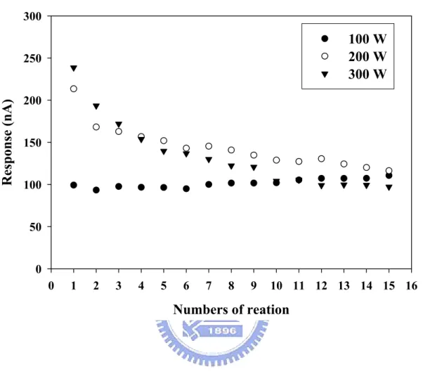 Figure 2. Stability of SPCE treated with oxygen plasma at different  power 