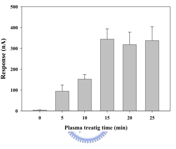 Figure 4. Amperometric response of SPCE treated with oxygen  plasma for different treating times to 1 mM H 2 O 2