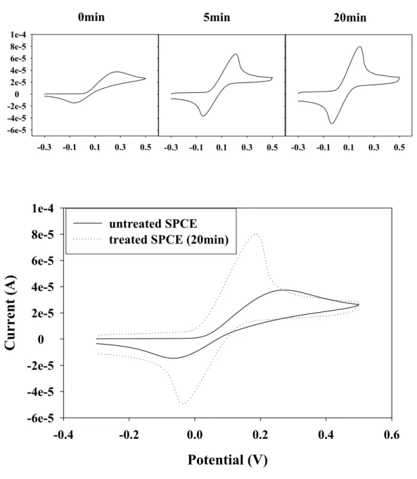 Figure 7. CV of (A) dopamine, (B) catechol and (C) ferricyanide at    SPCE treated with oxygen plasma 