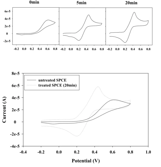 Figure 7. CV of (A) dopamine, (B) catechol and (C) ferricyanide at    SPCE treated with oxygen plasma 