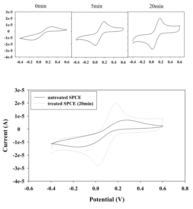 Figure 7. CV of (A) dopamine, (B) catechol and (C) ferricyanide at    SPCE treated with oxygen plasma 