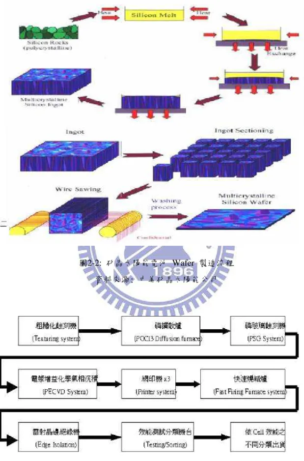 圖 2-3:    多晶矽太陽能電池生產流程圖  資料來源: 昱晶能源科技