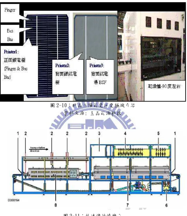 圖 2-10：矽晶太陽能電池電極線介紹  資料來源: 昱晶能源科技