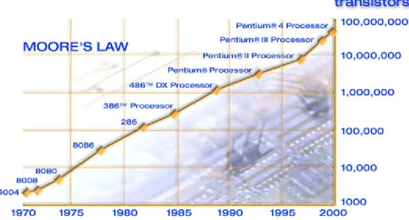 圖 1.1  摩爾定律（Moore’s Law） 