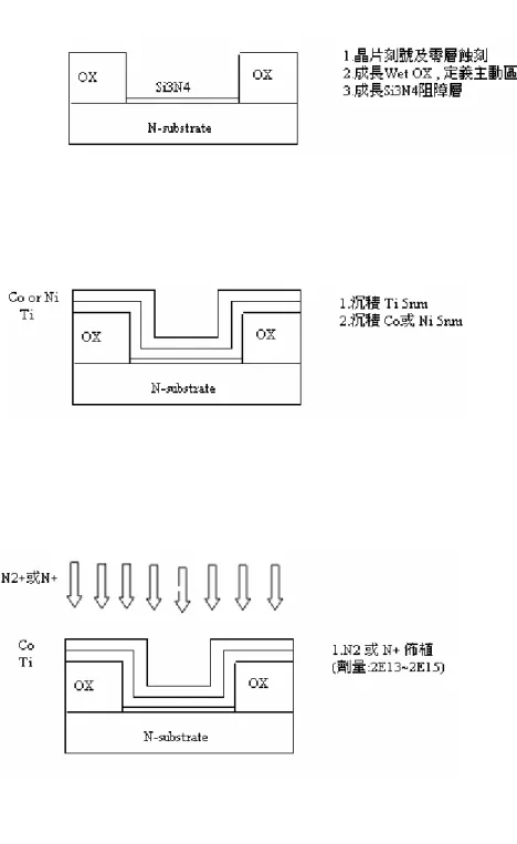 圖 2.1 CoTiO 3 閘介電層電容之製作流程  （Ι） 