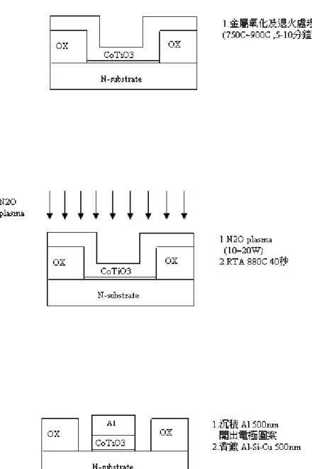 圖 2.1 CoTiO 3 閘介電層電容之製作流程  （ΙΙ） 