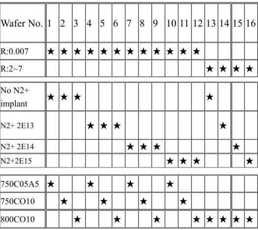 表 3.2 鎳鈦酸閘極介電層電容之樣本條件  Wafer No. 1 2 3 4 5 6 7 8 9 10 11 12 13 14 15 16 R:0.007 ★★★★ ★ ★ ★ ★ ★ ★ ★ ★R:2~7 ★ ★★★No N2+ implant ★★★   ★N2+ 2E13★ ★ ★★   N2+ 2E14★ ★ ★★   N2+2E15★ ★ ★★750C05A5★   ★★★750CO10  ★   ★★★800CO10    ★   ★★★ ★ ★★★