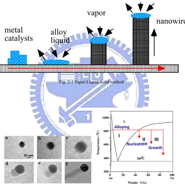 Fig. 2-1 Vapor-Liquid-Solid method
