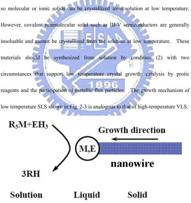 Fig. 2-3 Solution-Liquid-Solid method 