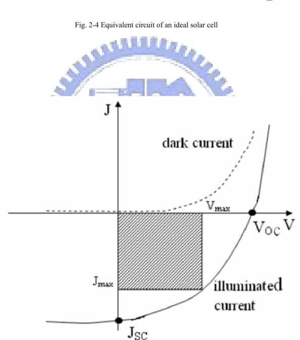 Fig. 2-5 J-V curve of a solar cell in dark condition and under illumination 