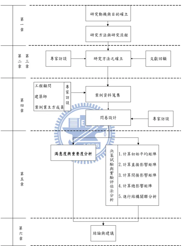圖 1.1  研究流程圖 