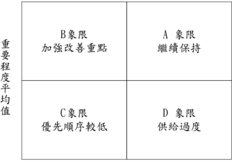 圖 2.7  重要─表現程度分析圖 