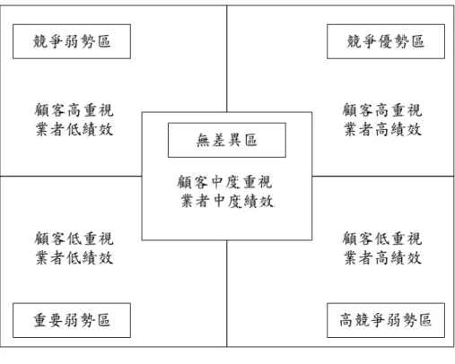 圖 2.8 顧客滿意度矩陣圖 