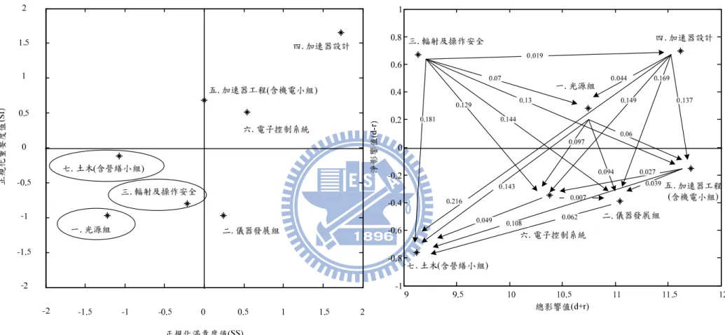 圖 5.11  主要構面 SIA 與 DEMATEL 分析圖 