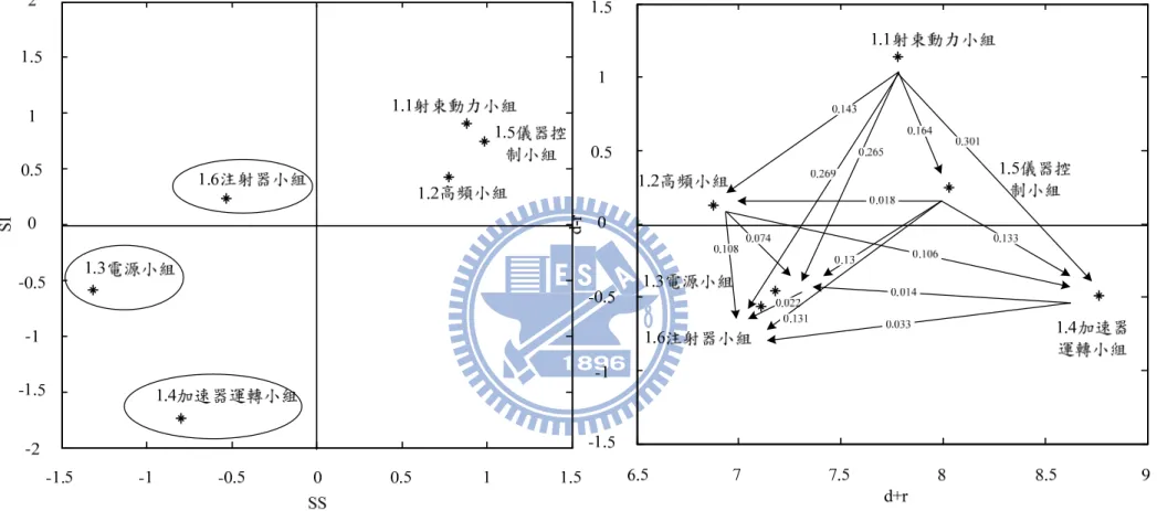 圖 5.12  運轉構面(光源組)SIA 與 DEMATEL 分析圖 