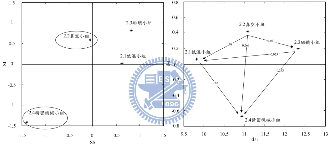 圖 5.13  運轉構面(儀器發展組)SIA 與 DEMATEL 分析圖 