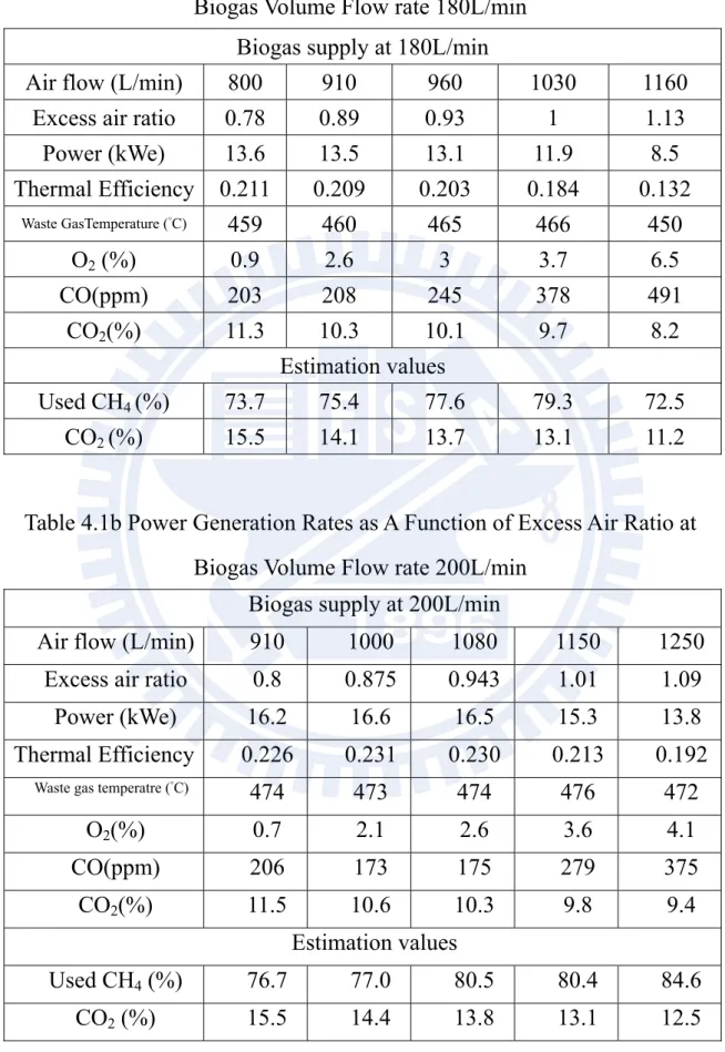 Table 4.1a Power Generation Rates as A Function of Excess Air Ratio at  Biogas Volume Flow rate 180L/min 