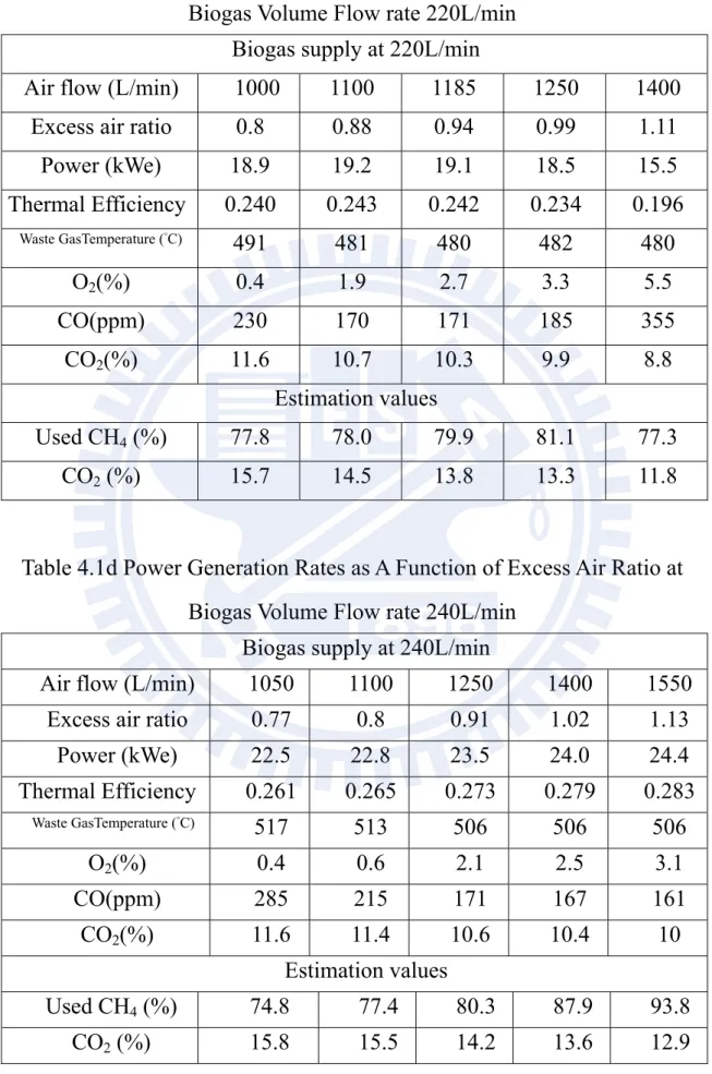 Table 4.1c Power Generation Rates as A Function of Excess Air Ratio at  Biogas Volume Flow rate 220L/min 