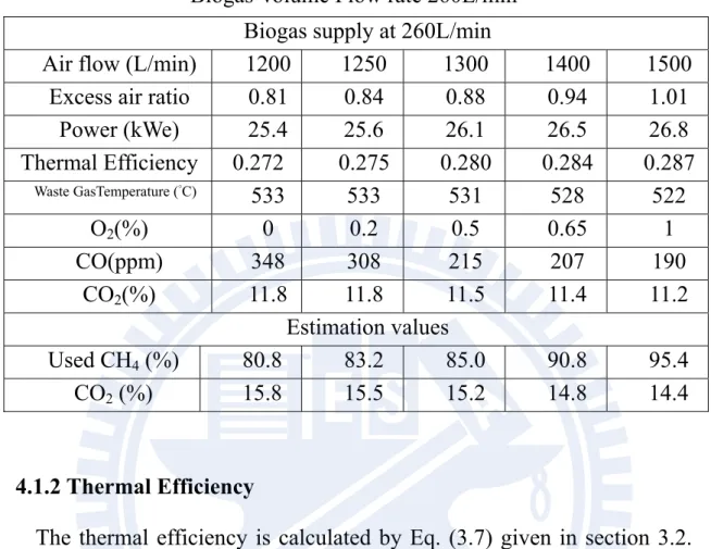 Table 4.1e Power Generation Rates as A Function of Excess Air Ratio at  Biogas Volume Flow rate 260L/min 