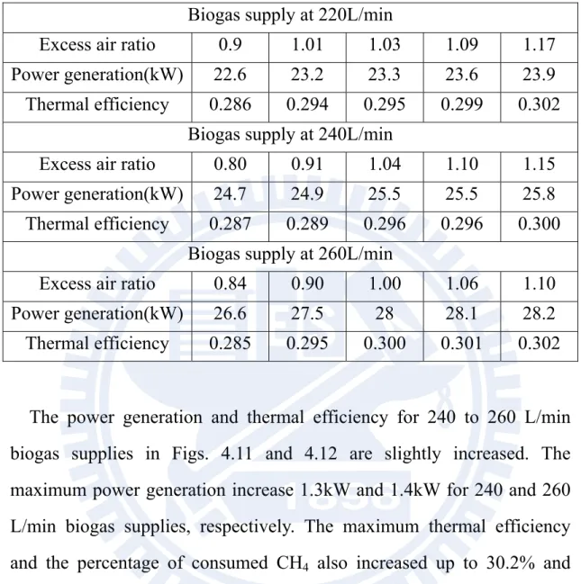 Table 4.2 Power Generation Rates as A Function of Excess Air Ratio with  3% Oxygen Addition at Biogas Volume Flow rate 220~260L/min 