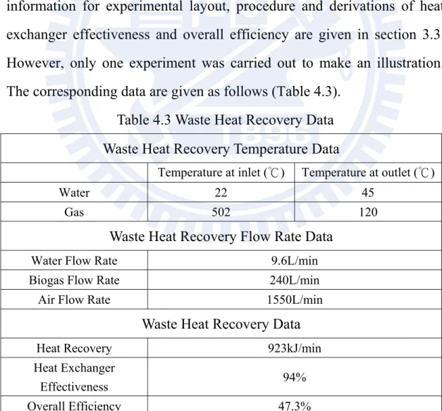 Table 4.3 Waste Heat Recovery Data  Waste Heat Recovery Temperature Data 