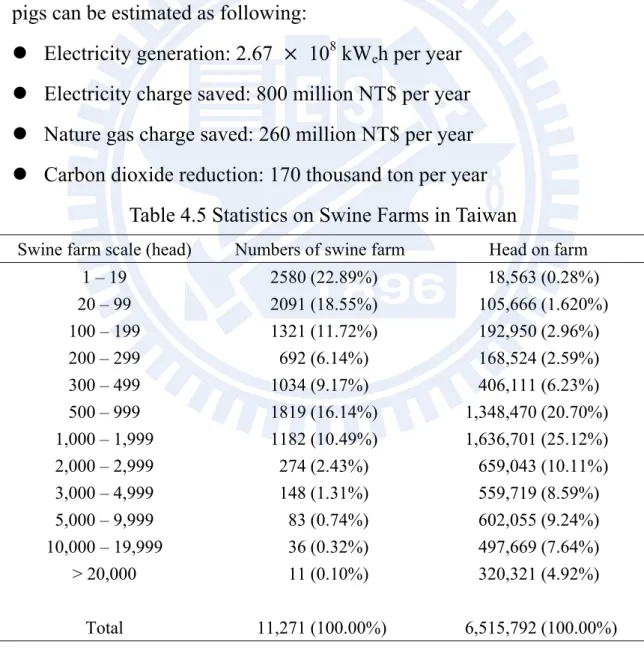 Table 3.5 shows the statistics on swine farms in Taiwan from Council  of Agriculture. In this table, the swine number in the farm scale over 1000  heads, which have economic potential for installing biogas electric  generators, is around 4.3 million heads,
