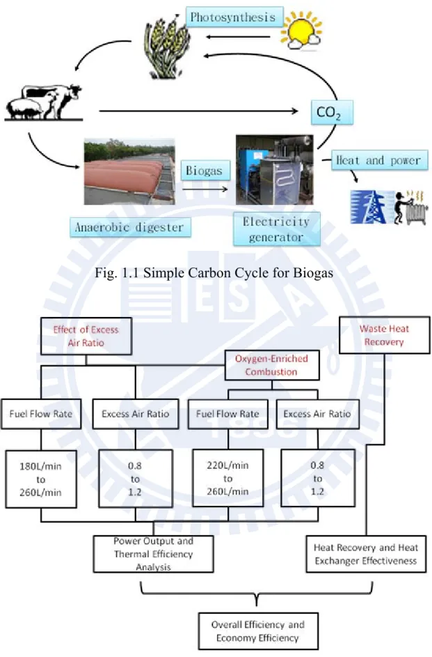Fig. 1.1 Simple Carbon Cycle for Biogas 