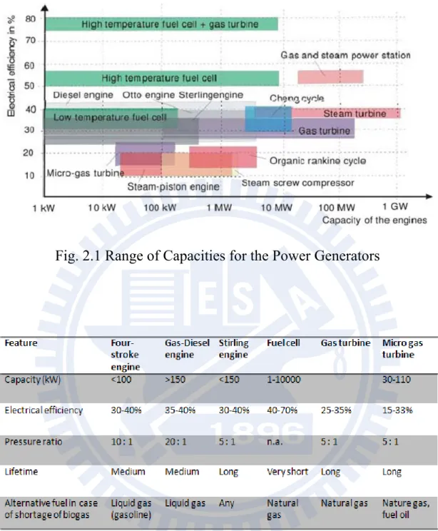 Fig. 2.1 Range of Capacities for the Power Generators 