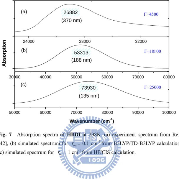 Fig.  7    Absorption  spectra  of  HBDI  at  298K.  (a)  experiment  spectrum  from  Ref