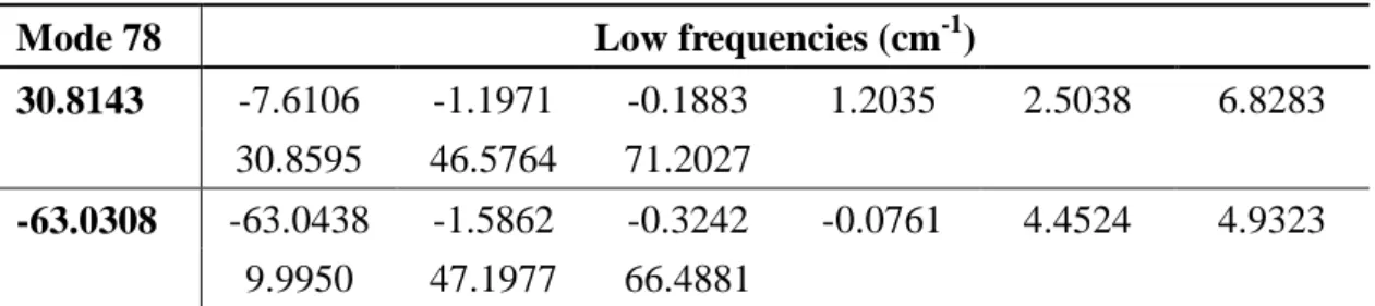 Table  5    Calculated  low  frequencies  of  translation  and  rotation  modes  for  mode  78  by TD-B3LYP method